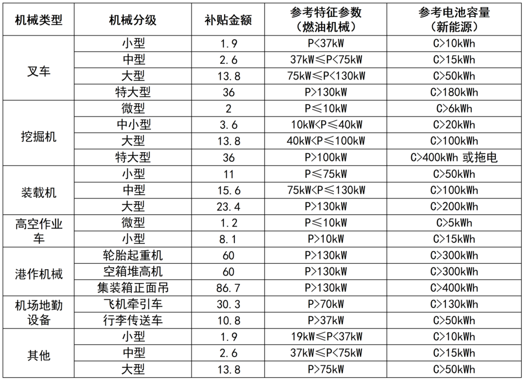 上海市生態(tài)環(huán)境局、市發(fā)展改革委、市財政局關(guān)于發(fā)布《上海市鼓勵國二非道路移動機械更新補貼資金管理辦法》的通知